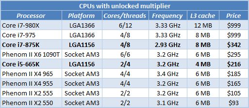 1 processors cpu with unlocked multiplier