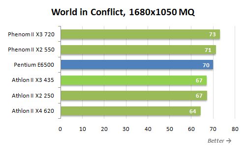 10 world of conflict performance