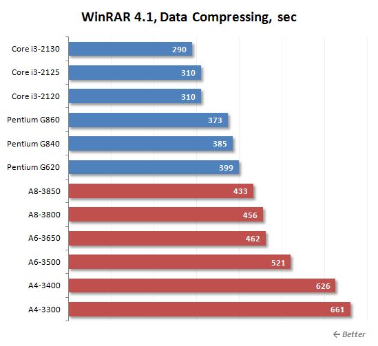 11 winrar data compressing