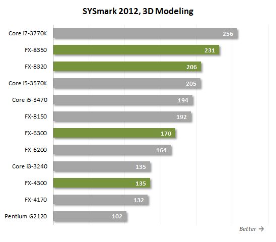 12 sysmark 3d modeling
