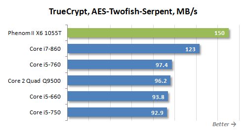 14 truecrypt performance