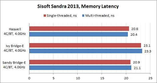 14. sisoft sandra memory latency