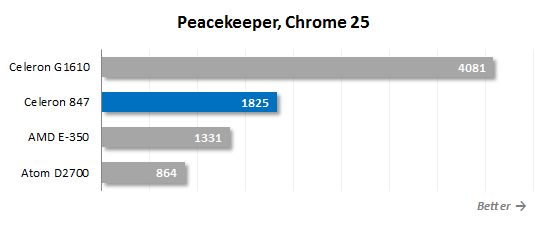 15 peacekeeper performance