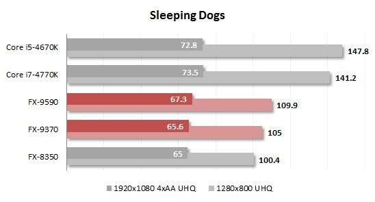 17. sleeping dogs performance