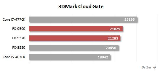 18. 3d mark cloud gate perofrmance