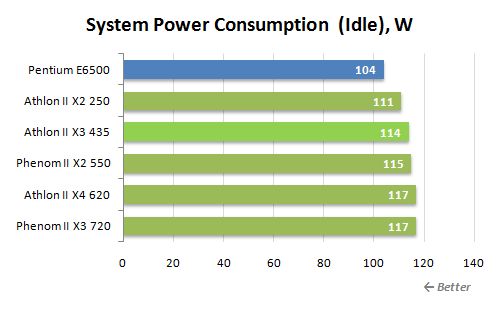 21 idle power consumption