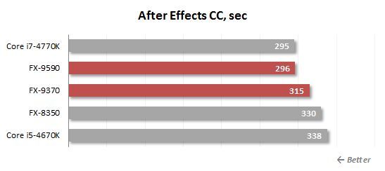 21. after effects performance
