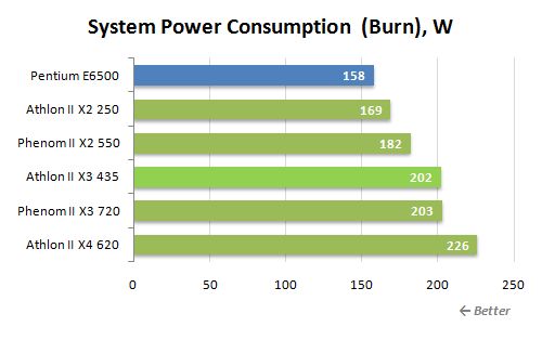 22 burn power consumption
