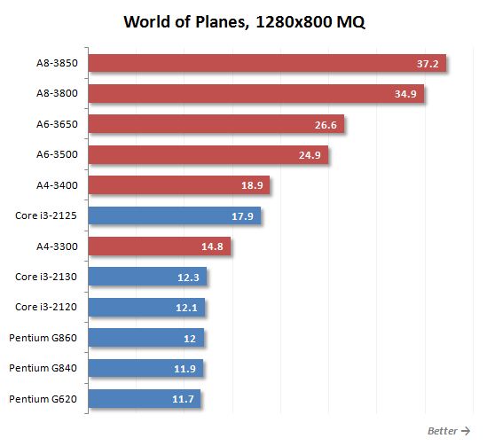 24 world of planes performance