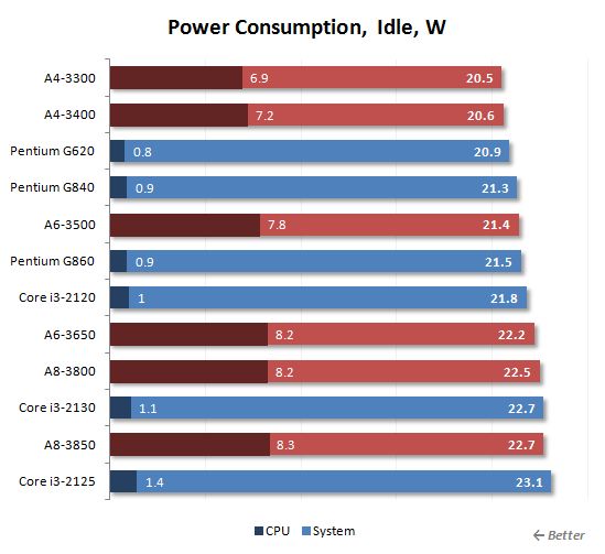 26 idle power consumption