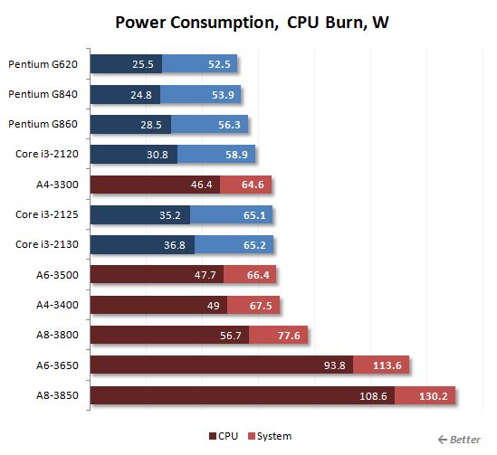 27 cpu burn power consumption