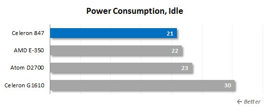 27 idle power consumption