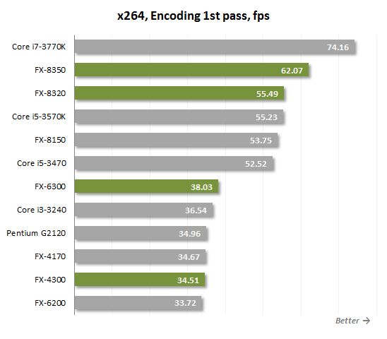 27 x264 encoding performance