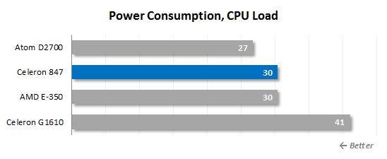 28 cpu load power consumption