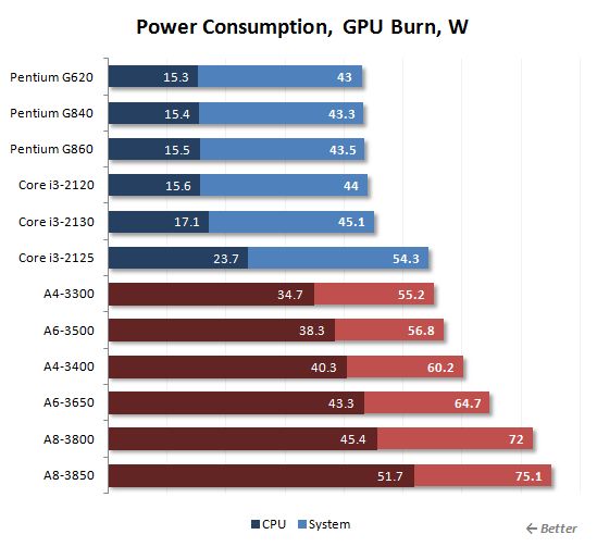 28 gpu burn power consumption
