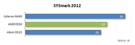 28 sysmark performance