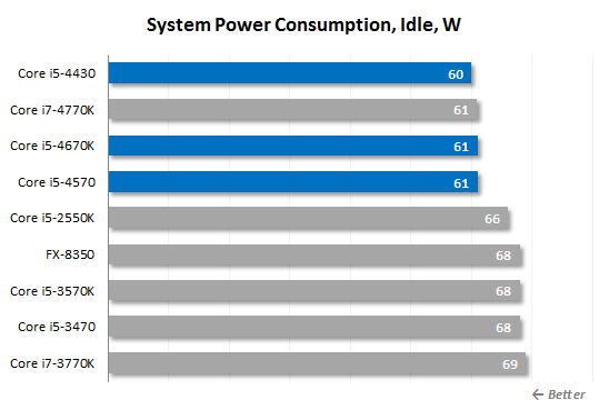 28. idle power consumption