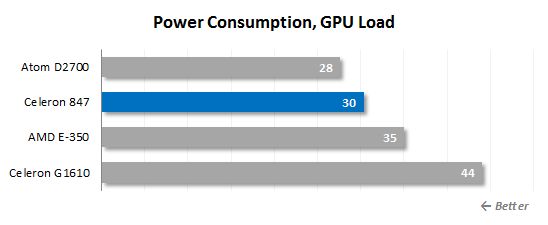 29 gpu load power consumption