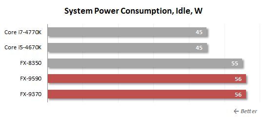 29. idle power consumption