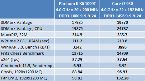 3 overclocked phenom II x6 against core i7 930
