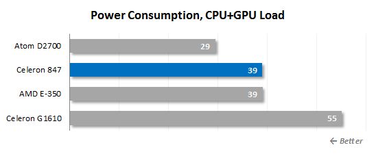 30 cpu gpu power consumption