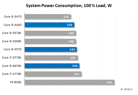 30. 100% power consumption