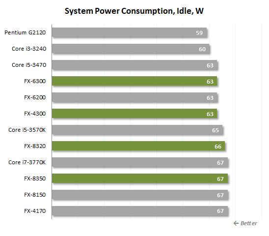 31 idle power consumption