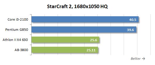 31 starcraft 2 performance