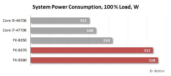 31. 100% load power consumpiton