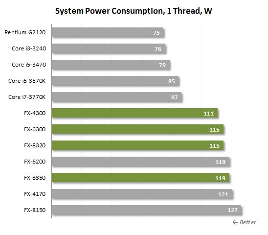 32 thread power consumption