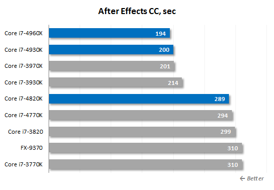 32. after effects performance