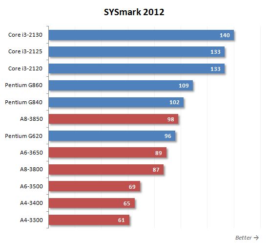 4 sysmark performance