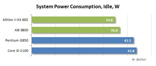 42 idle power consumption