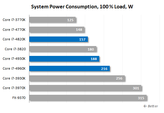 42. 100% power consumption