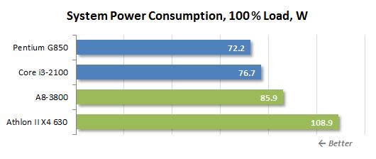 44 100 load power consumption