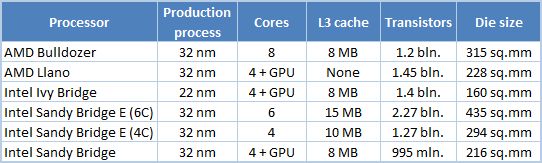 5 processor feature comparison