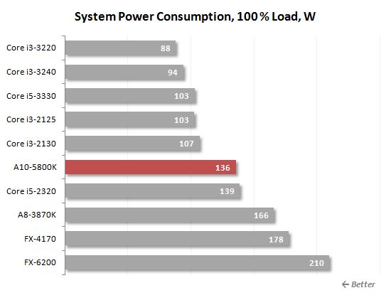 54 100 load power consumption