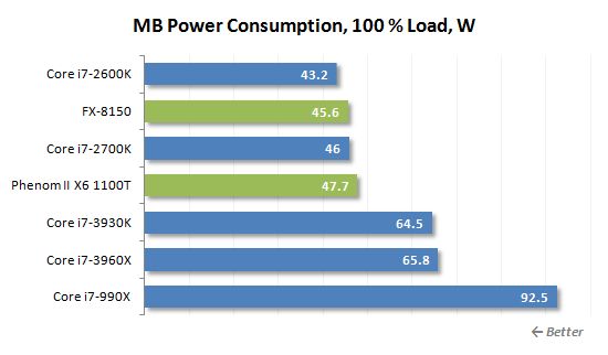 55 mb 100 load power consumption