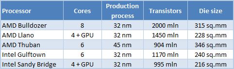 6 processor die size comparison