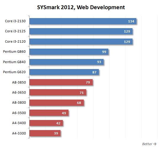 7 sysmark web development