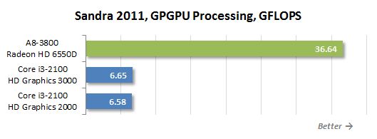 73 sandra 2011 gpgpu processing