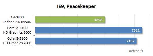 76 ie9 peacekeeper