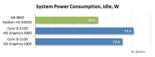 81 idle power consumption