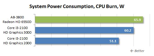 82 cpu burn power consumption