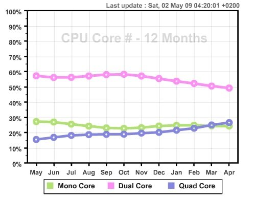 dual core processor graphic