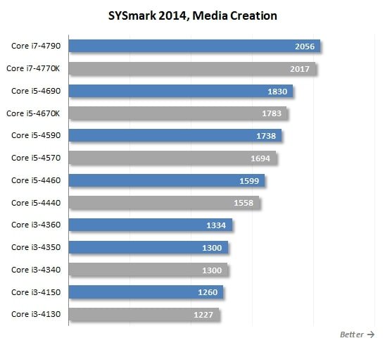 sysmark media creation
