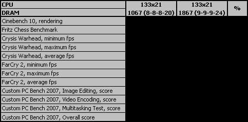 10 Kingston HyperX DDR3-1866 gaming performance