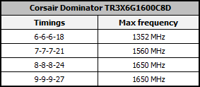 11 Corsair Dominator TR3X6G1600C8D timings and frequency