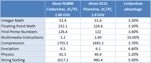 11 processors comparison