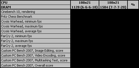 12 Kingston HyperX DDR3-1866 gaming performance